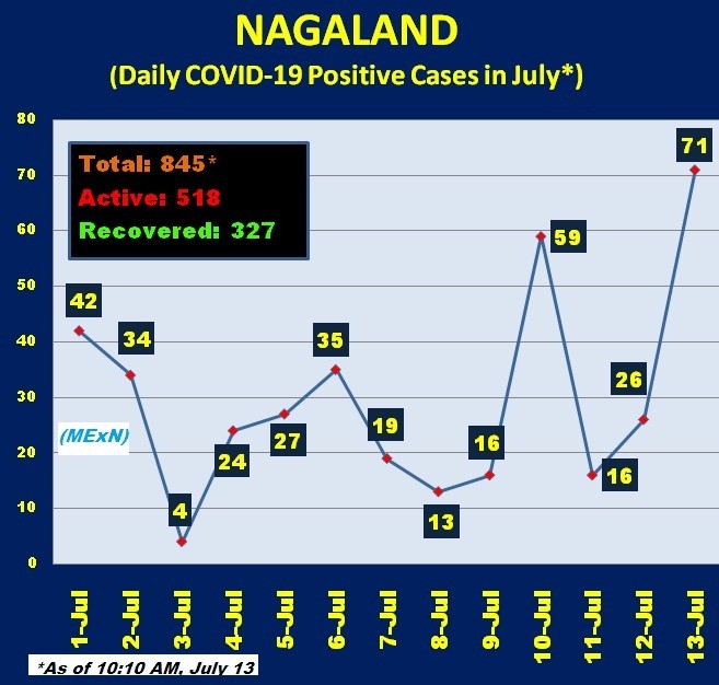 Daily new COVID-19 cases till July 13 in Nagaland.